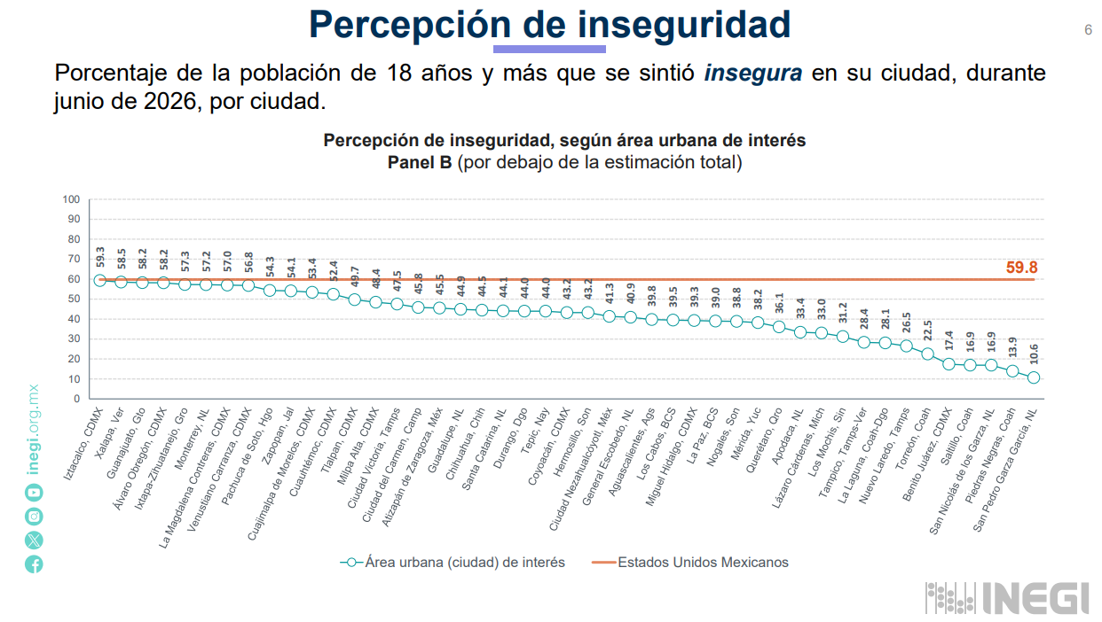 Percepción de inseguridad por ciudad, junio de 2026 (INEGI)